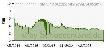 Preistrend fr 8GB INTENSO Business Line rot/schwarz