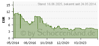 Preistrend fr 32GB INTENSO Business Line rot/schwarz