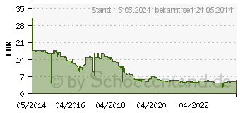 Preistrend fr 64GB INTENSO Business Line rot/schwarz