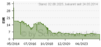 Preistrend fr 64GB INTENSO Business Line rot/schwarz