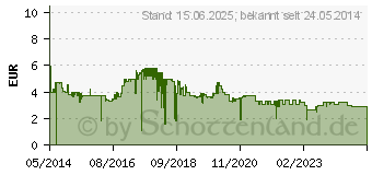 Preistrend fr INTENSO Business Line rot/schwarz