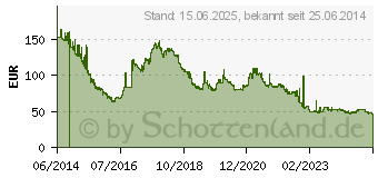 Preistrend fr 16GB G.Skill [ARES] Red DDR3-2133 CL11 (F3-2133C11D-16GAR)