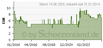 Preistrend fr BOSCH Ersatztrimmerspule ART 35 (F016800345)