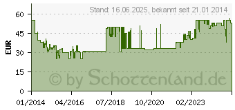 Preistrend fr BOSCH Indego Begrenzungskabel (F016800373)