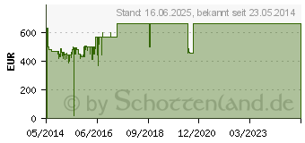 Preistrend fr ACER Aspire E5-771G - Serie