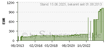 Preistrend fr DELL Bildtrommel fr C266x / C376x