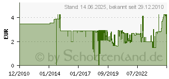 Preistrend fr RATIOTEC Geldscheinprfstift RP50 592345-76138