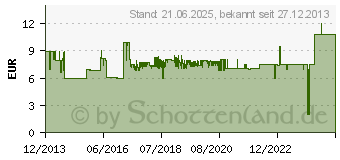 Preistrend fr X4-LIFE Glasbruch- und ffnungs-Alarm (701331)