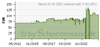 Preistrend fr RADEMACHER DuoFern Connect-Aktor 9477 (3500 08 64)