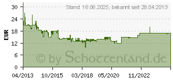 Preistrend fr ANSMANN A-Son NP-BX1 (1400-0041)