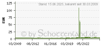 Preistrend fr WAGO 280-837 - 4-Leiter-Durchgangsklemme, grn / gelb