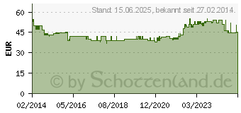 Preistrend fr BOSCH PLUS+ Forelle & Kartoffel 12,5kg