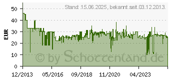 Preistrend fr MAKITA Makpac Set Gr.2 (P-02375)