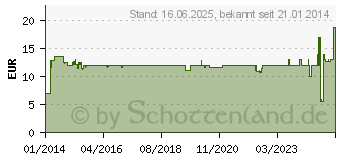 Preistrend fr BOSCH Rder-Set fr ART23-18LI, ART 26-18LI Rder-Set (F016800386)