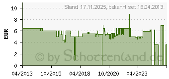 Preistrend fr NUK Baby Lffel Easy Learning Soft, violett, 2er Pack (10255107)