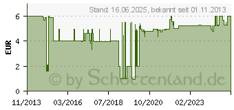 Preistrend fr NUK - First Choice Trinksauger Gr. 2 M, Latex FB08E767 (10121020)