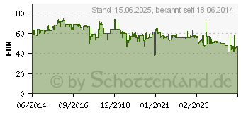 Preistrend fr DELL 180W Netzteil (450-18644)