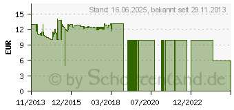 Preistrend fr TENDA ADSL2+ Modem (D820B)