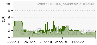 Preistrend fr INTER-TECH Einbaurahmen 3.5 auf 2x 2.5 Zoll