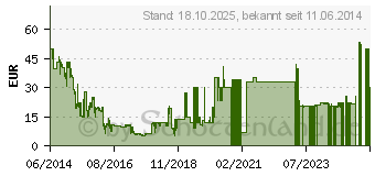 Preistrend fr FIFA 15 - PC