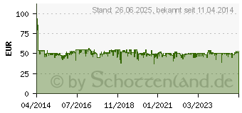 Preistrend fr TFA DOSTMANN GmbH & Co. KG TFA Spring Funk Wetterstation (35.1129.01)