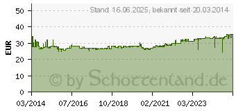 Preistrend fr KNIPEX Mini-Zangenschlssel vernickelt 125 mm Schlsselweite 23 mm 86 03 125