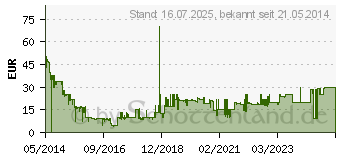 Preistrend fr Risen 3: Titan Lords - PC