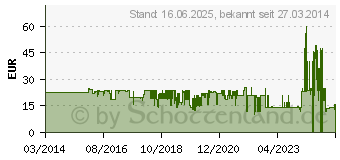 Preistrend fr EINHELL Power X Charge 18V schwarz (4512011)