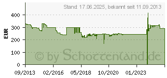 Preistrend fr MACKIE 1202VLZ4 Live Mixer 12 Kanle (2040763-01)