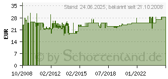 Preistrend fr RHOMBUTECH HM Netzteilserie