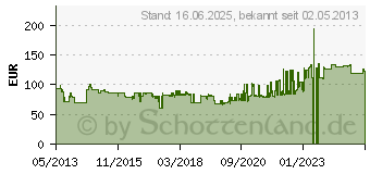 Preistrend fr BEHA AMPROBE Spannungsprfer 2100-BETA (4312508)