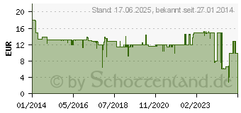 Preistrend fr KRCHER Flachfaltenfilter MV4- (2863005) (2.863-005.0)