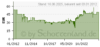 Preistrend fr FRANKEN T-Karten-Planungstafel PV-SET2