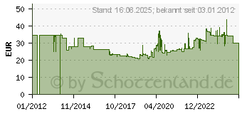 Preistrend fr FRANKEN T-Karten-Planungstafel PV-SET1