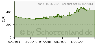 Preistrend fr IDEAL AKTENV. Shredcat 8280 CC (82809111)