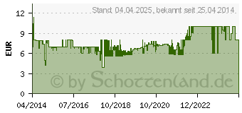 Preistrend fr SIGIKID 24474 Brotzeitbox Frido Firefighter