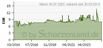 Preistrend für METABO Blaspistole BP 10 Betriebsdruck max. 6 bar (601579000)