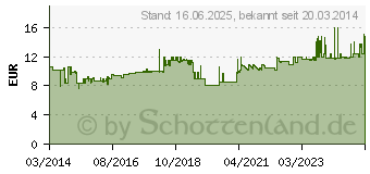 Preistrend fr METABO Blaspistole BP 210 Betriebsdruck max. 6 bar (601580000)