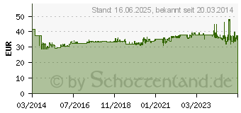 Preistrend fr METABO Reifenfllmessgert RF 60 G 602234000 (6.02234.00)