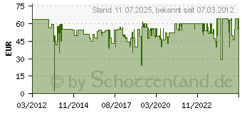 Preistrend fr BURG-WCHTER Tr und Fenstersicherung Blocksafe B 1 SB (B1 W SB)