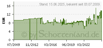 Preistrend fr WIHA 00858 SoftFinish electric Sechskant-Steckschlssel