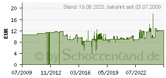 Preistrend fr WIHA 00861 SoftFinish electric Sechskant-Steckschlssel (322100)