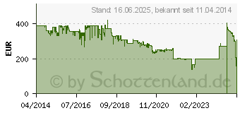 Preistrend fr WALIMEX PRO 12/2,0 Objektiv fr Sony E-Mount Schwarz (20155)