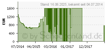 Preistrend fr SAMSUNG UE55H6290