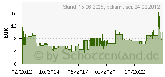 Preistrend fr ISABERG RAPID Heftklammer Rapid 140/06 a 2000 Isaberg (11905731)