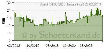 Preistrend fr PELTOR Kapselgehrschtzer X1A mit Kopfbgel (XA007706873)