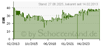 Preistrend fr PELTOR Kapselgehrschtzer X5A mit Kopfbgel (XA007706956)