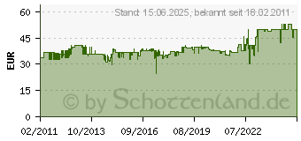 Preistrend fr NEUDORFF - Azet HerbstRasenDnger 20 kg