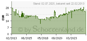 Preistrend fr 3M PELTOR Kapselgehrschtzer X2A mit Kopfbgel 1 St. (XA007706899)