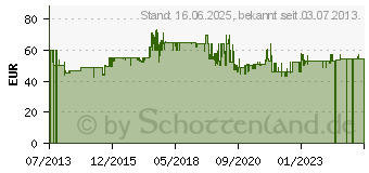 Preistrend fr SKIL 8004 AA Heiluftgeblse 2000 W 50 - 650 C 250 - 500 l/Min (F0158004AA)